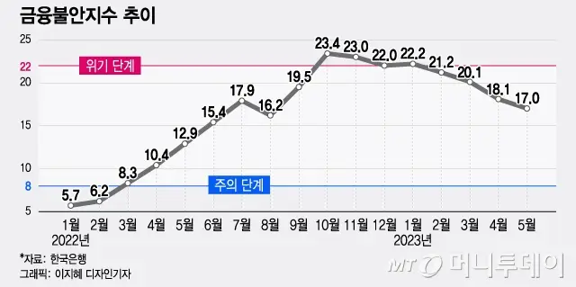  금융취약성지수(FVI) 상승, 채권 투자에 미치는 영향은? 투자 전략과 대비책