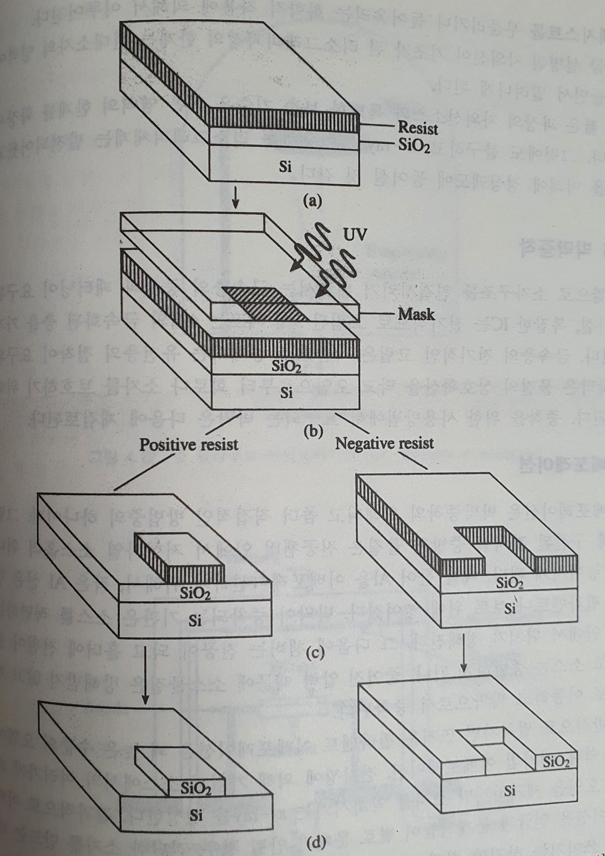  리소그래피 lithography, 박막증착 evaporation, 스퍼터링 sputtering
