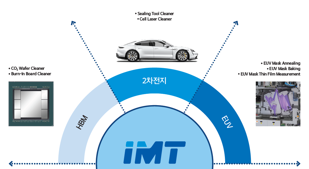 아이엠티 전망 : 높은 성장성의 산업 집중 공략