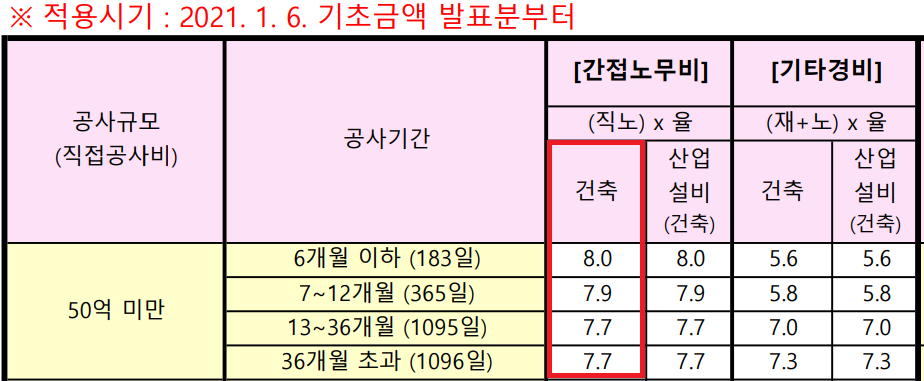  공사원가 산출 요령(원가계산서 작성 요령) <1>