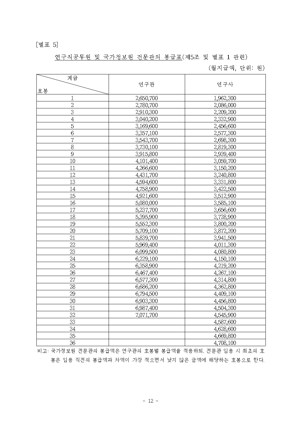 2023 공무원 봉급표: 일반직과 공안직 봉급 차이