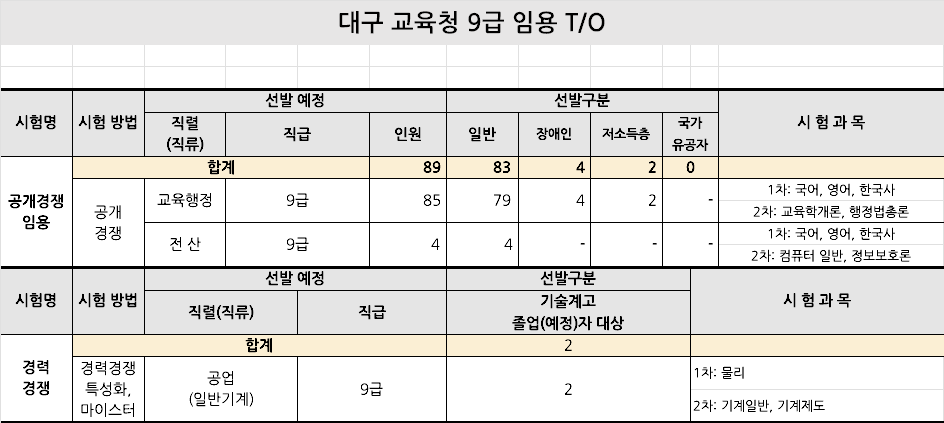 대구 교육청 9급 임용 티오