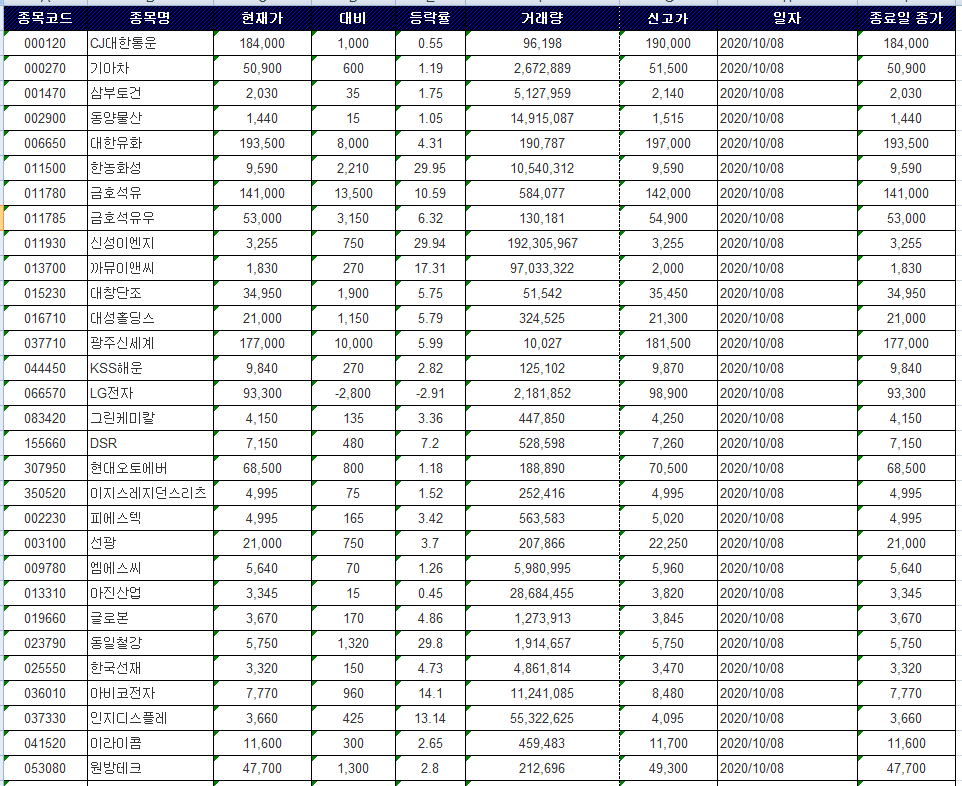 10/8  오늘의 신고가 종목