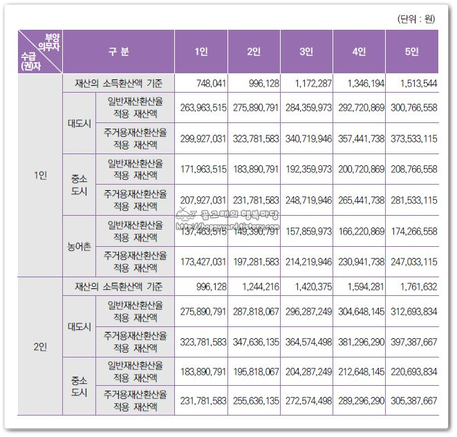 2023년도 부양능력 판정기준표