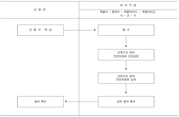 구조안전심의-처리절차-도표