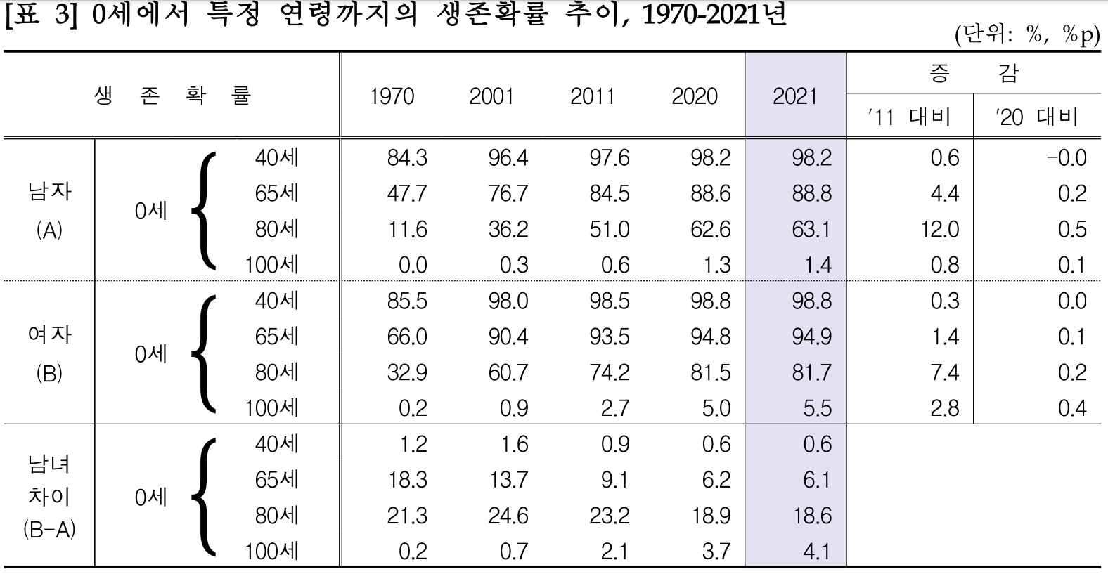 1970년부터 2021년까지 0세에서 특정 연령까지의 생존확률을 알 수 있는 표