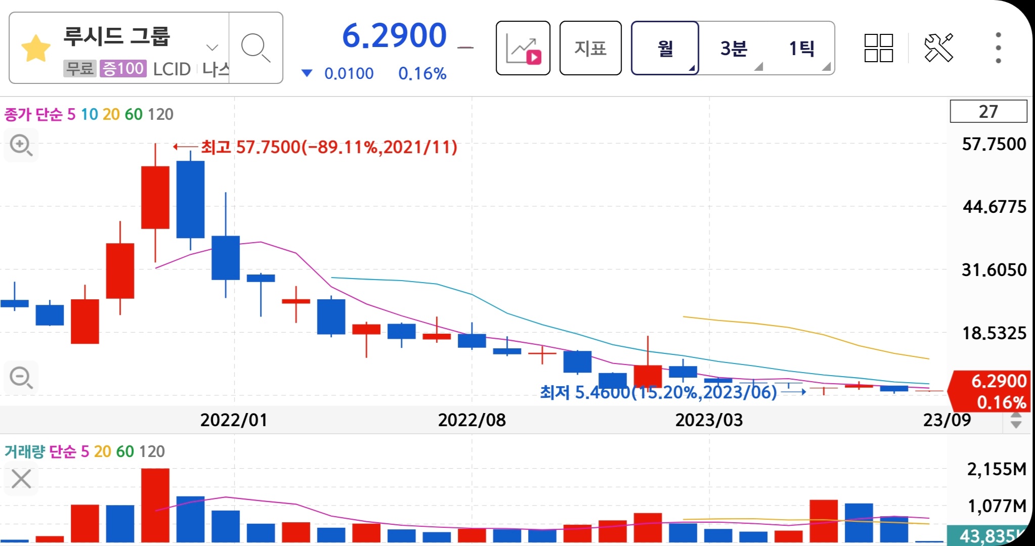 루시드 그룹 주가 월봉차트