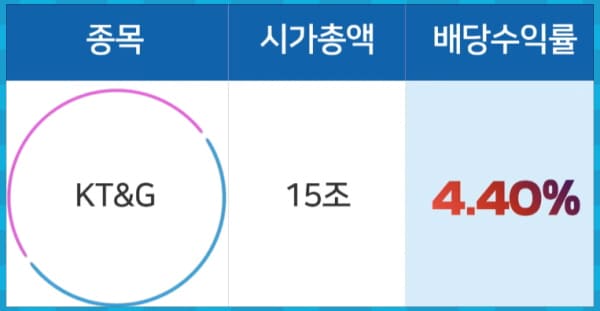 KT&amp;G 배당수익률