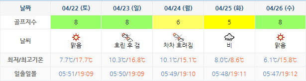 순천 파인힐스CC 날씨 정보