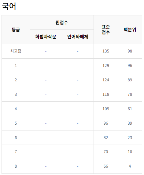 2024-5월-고3-국어-모의고사-등급컷