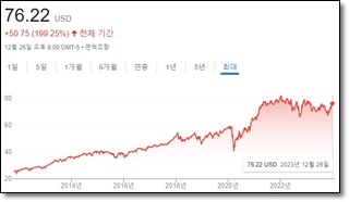 미국 SCHD ETF의 챠트를 보여주는 그림