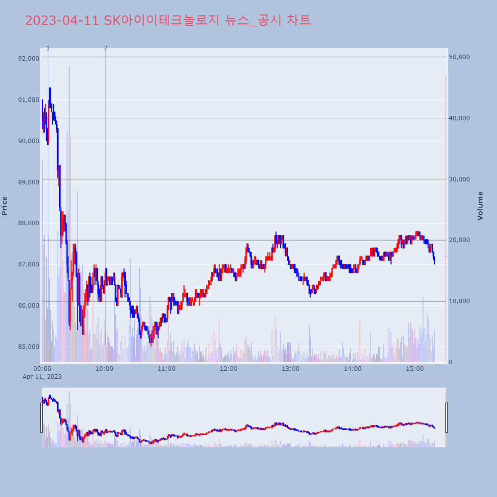 SK아이이테크놀로지_뉴스공시차트