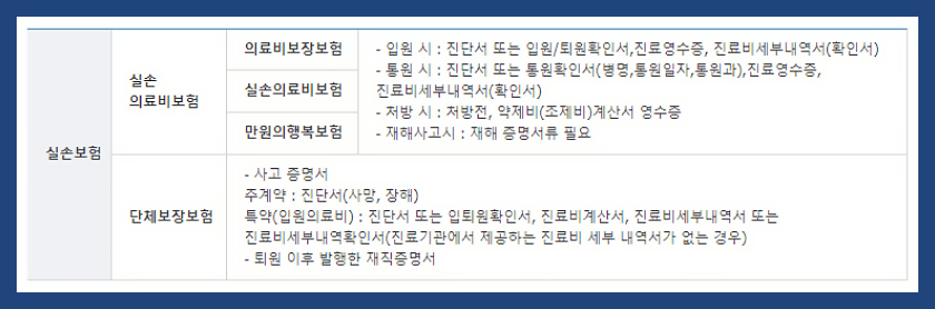  우체국 실비 보험 청구 서류 안내