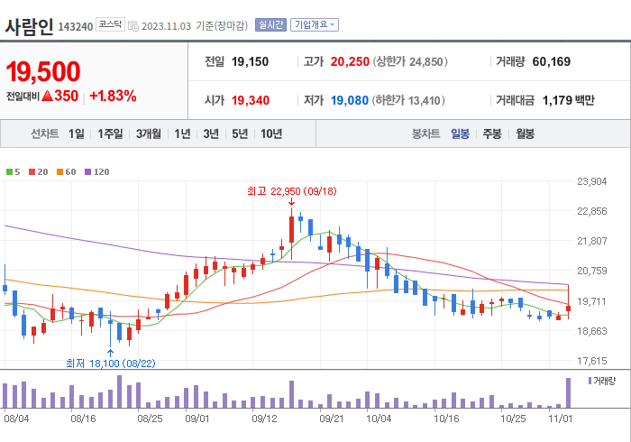 사람인 3개월 주가(일봉)