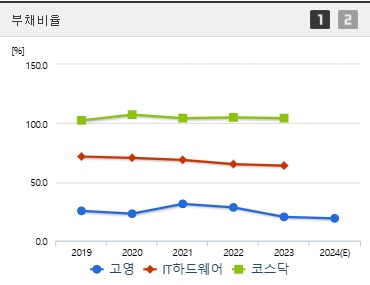 고영 주가 부채비율