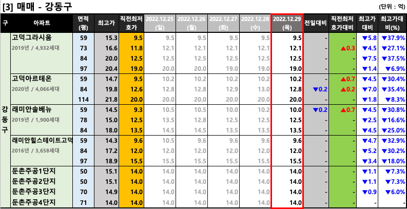 강동구 매매 최저 호가