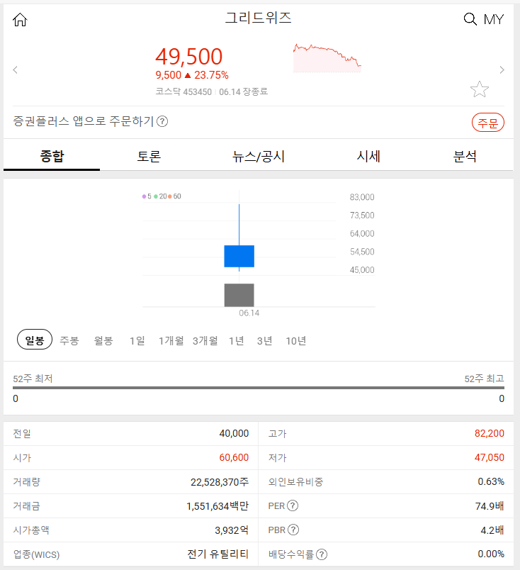 그리드위즈 (+23.75%) 2024년 6월 14일 주식 시장 특징주 알아보기 상승 이유와 전망