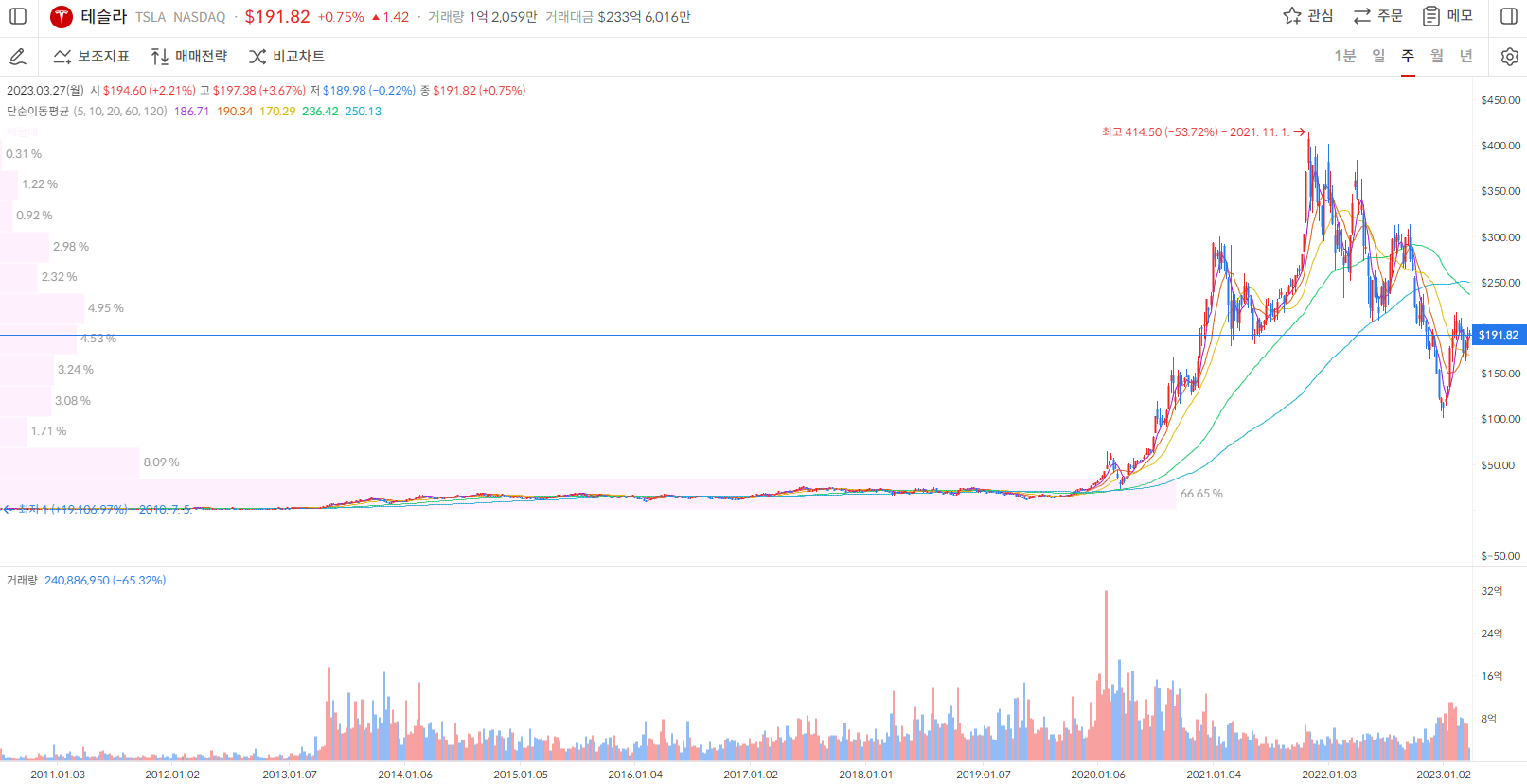 테슬라 주가 주봉