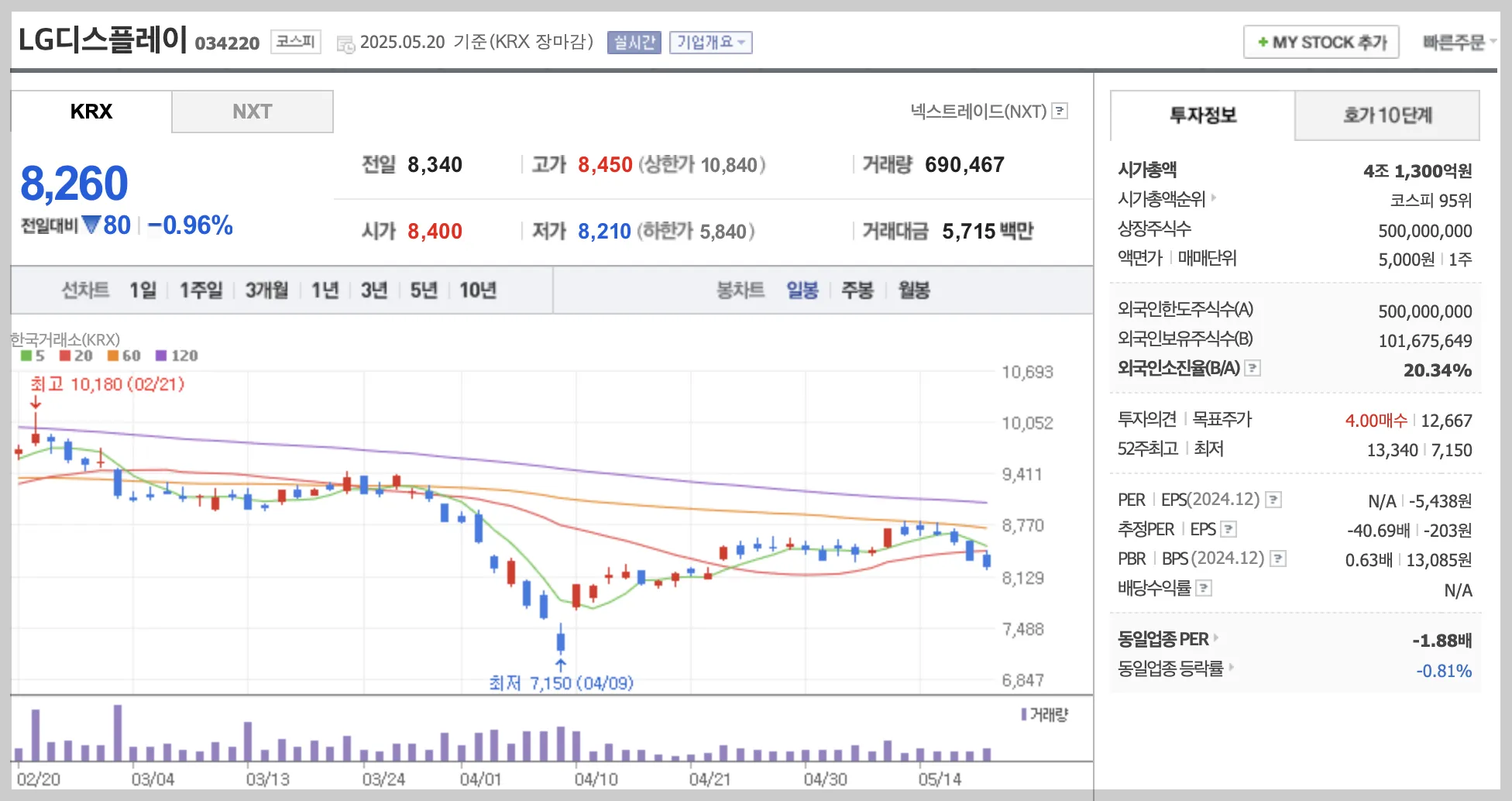 LG디스플레이 일봉 차트