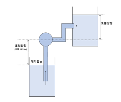 흡입양정과 토출양정