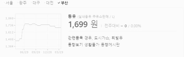 등유 가격(부산)