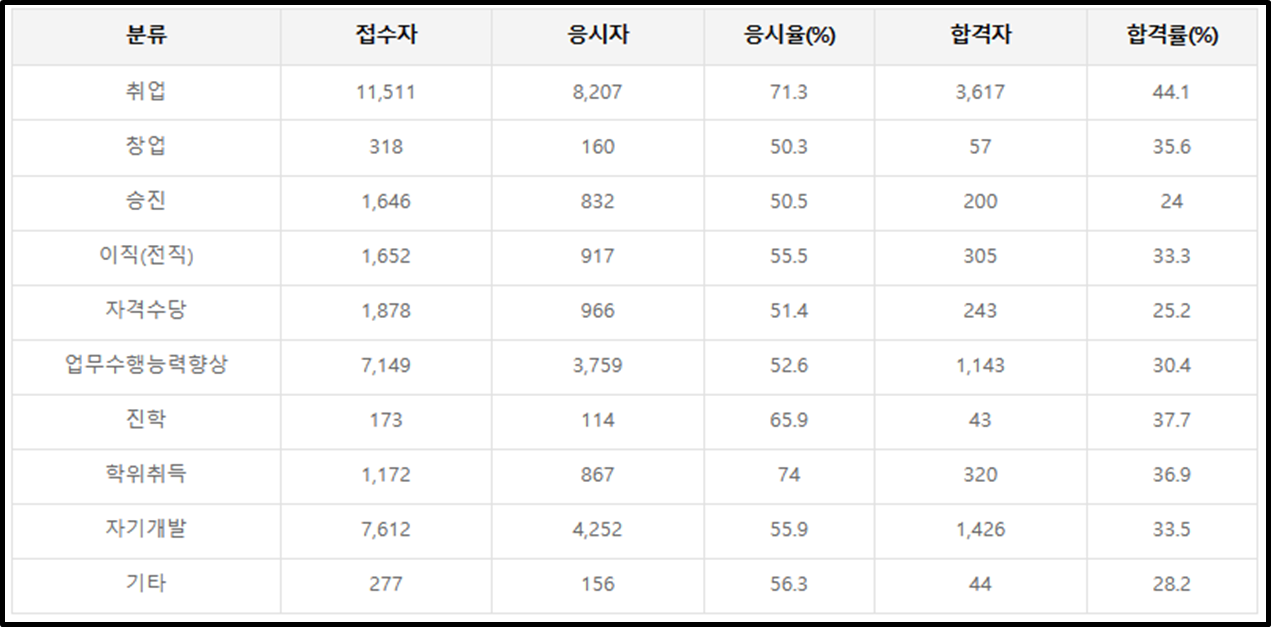 건축기사 응시목적