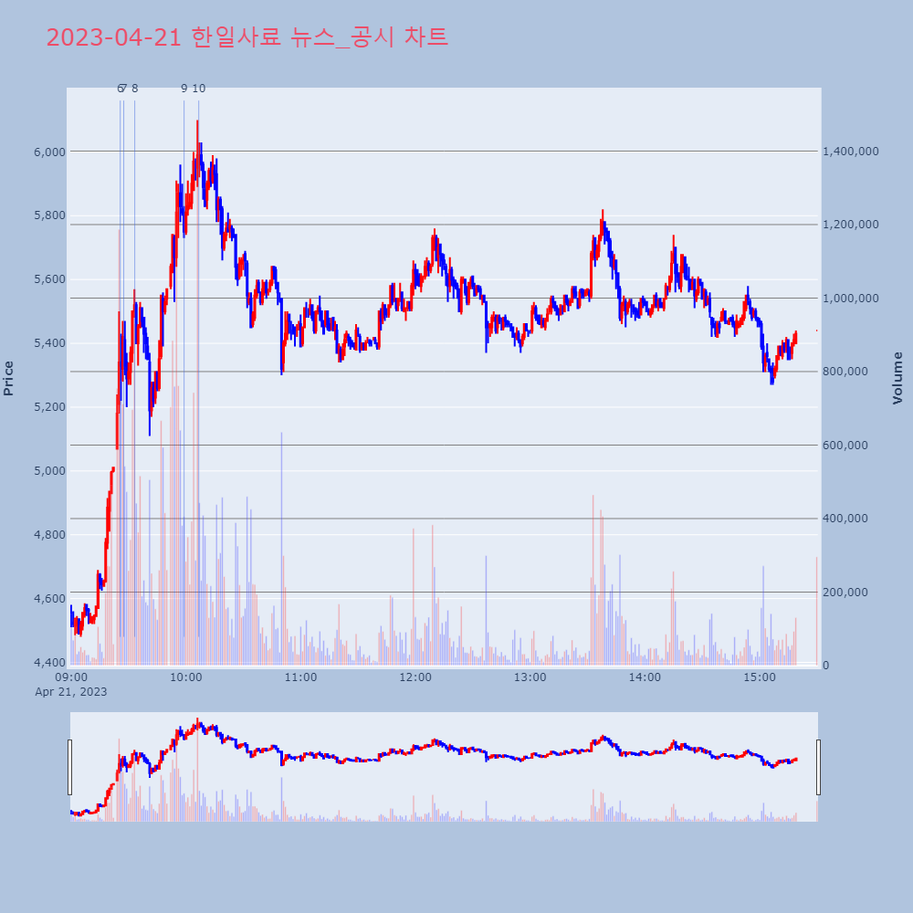 한일사료_뉴스공시차트