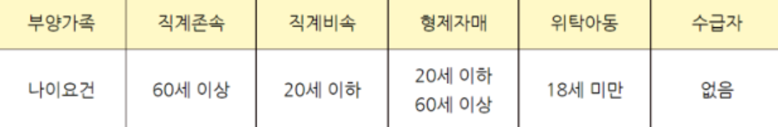 연말정산 인적공제 기준 - 나이&#44; 소득