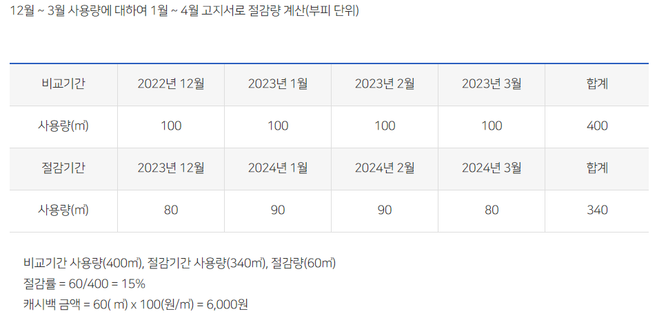 도시가스-절약-캐시백-신청기간-신청방법-(~3월31일까지)