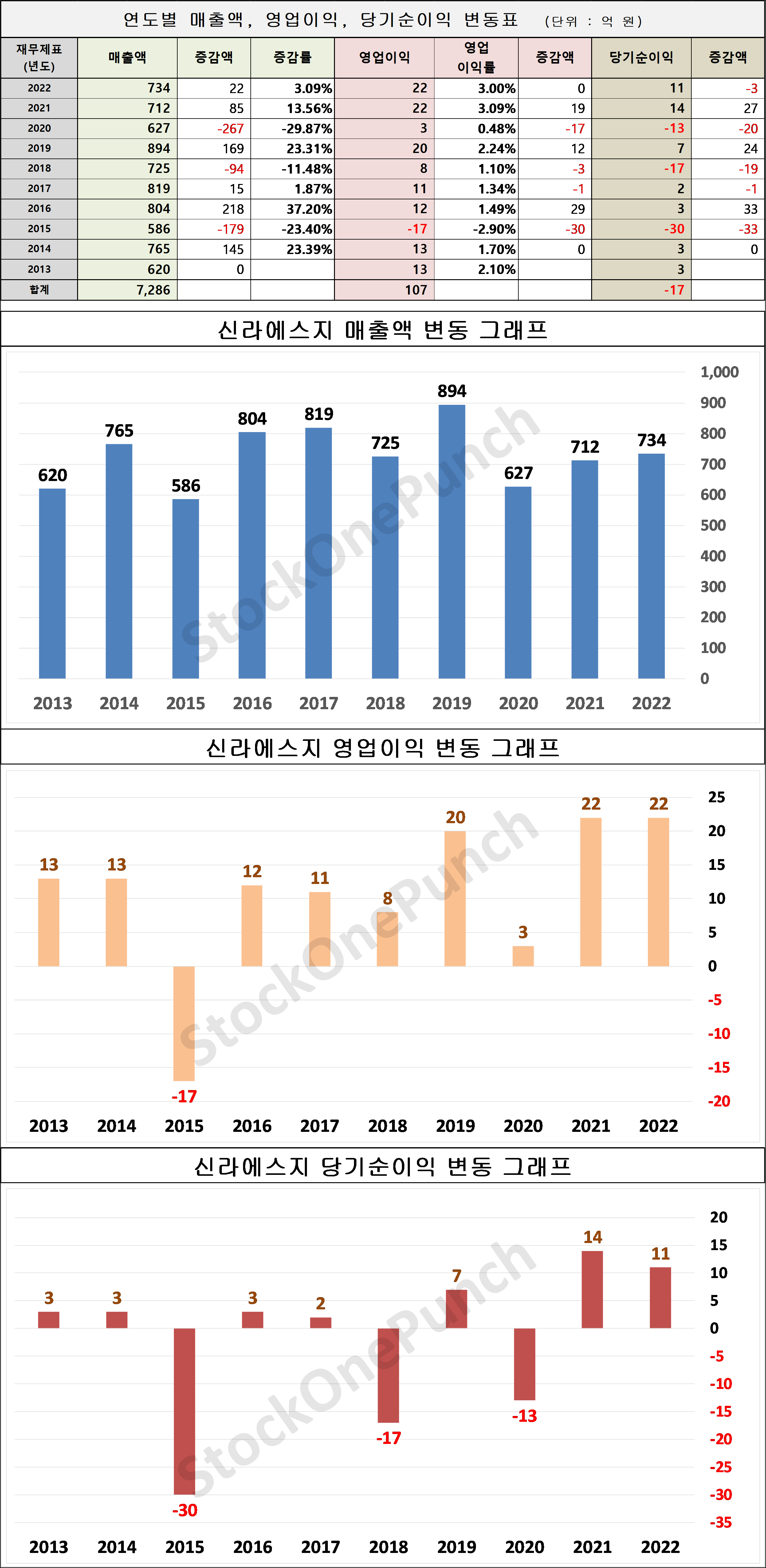 신라에스지 의 매출액, 영업이익, 당기순이익 변동표 및 그래프