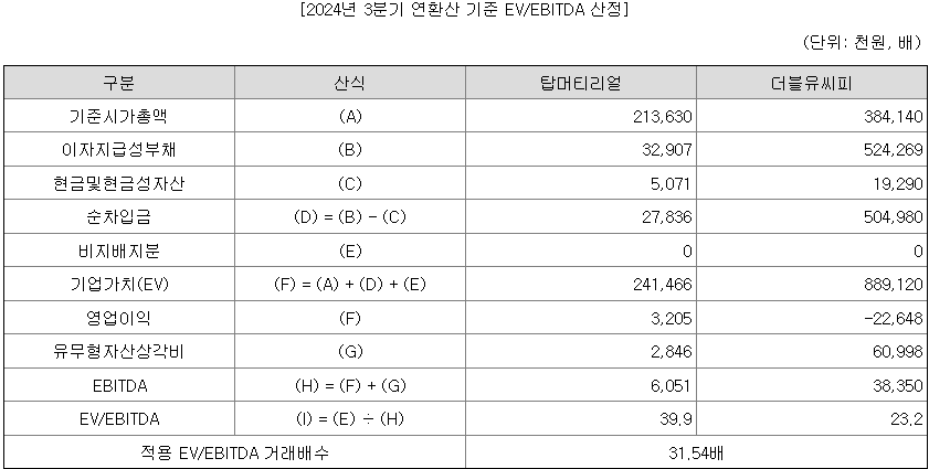 대진첨단소재 유사기업 산출내역