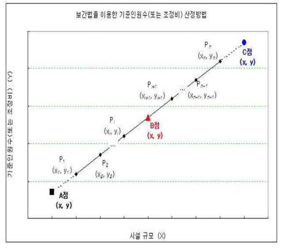 직선보간법 (공사비 요율, 대가산정 요율, 설계용역 등 활용) 직선보간법 (공사비 요율, 대가산정 요율, 설계용역 등 활용)