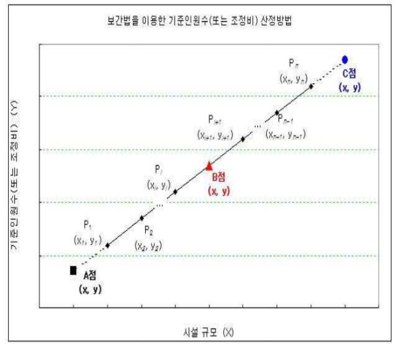 직선보간법을-이용한-기준인원수-산정방법