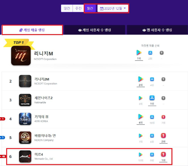  위메이드 미르4 매출 생각보다 괜찮을 듯
