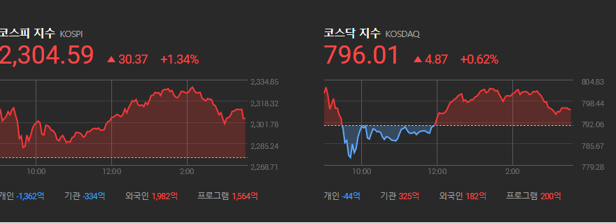  [주식] 관심 보유 종목 현황과 복기 그리고 엑세스바이오 하한가