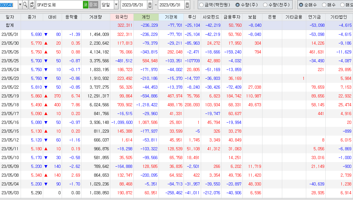 SFA반도체 매매동향