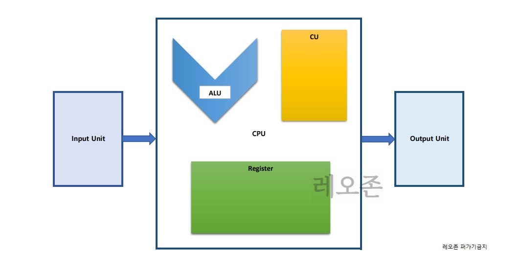  [컴퓨터 구조] 컴퓨터 구조 (IU,OU,CPU,ALU,CU,Register)에 대하여/ 논리 게이트(NOT, AND, OR)