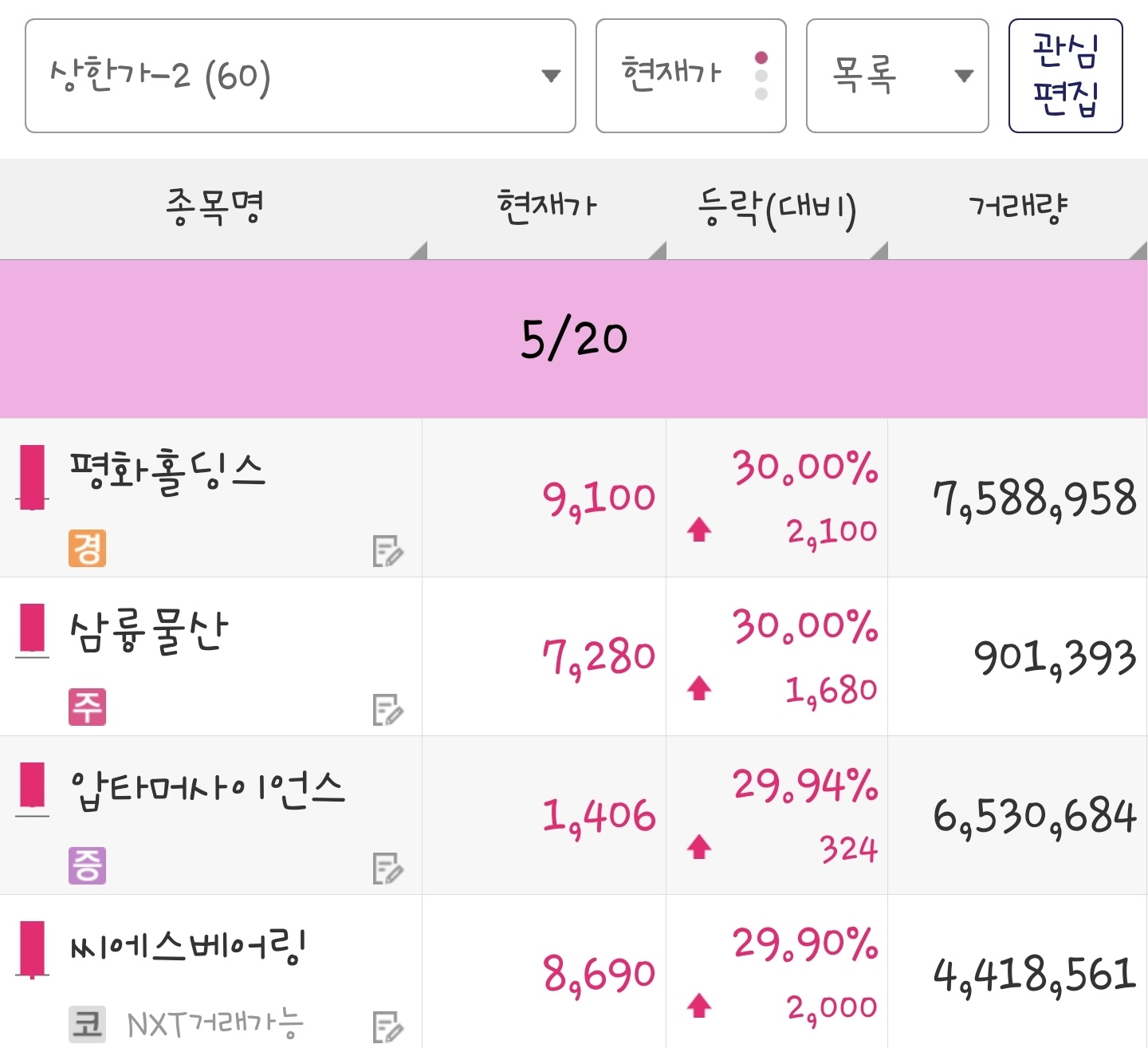 25년 5월 20일 상한가 종목은 평화홀딩스, 삼륭물산, 압타머사이언스, 씨에스베어링 입니다.