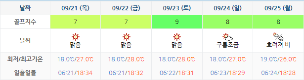 스톤비치CC (태안비치CC) 골프장 날씨