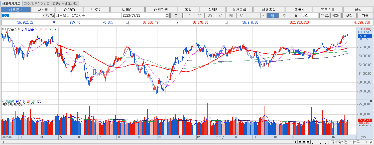 7.28 다우지수 마감
