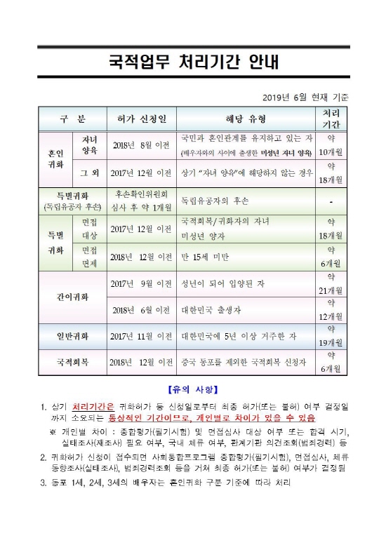  [청주 행정사] 2019년 6월 기준 국적업무 처리기간 안내