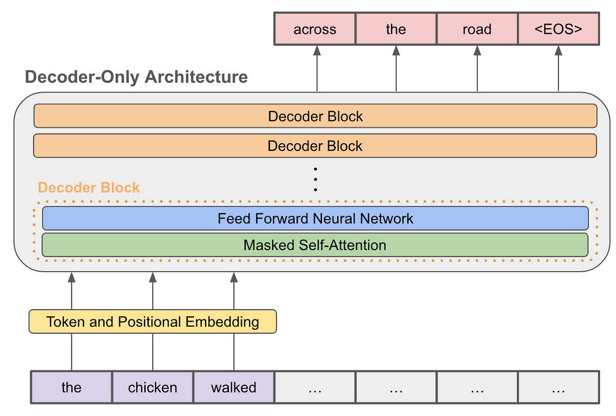 IT 기술 따라잡기 :: HF-NLP-Transformer models : Decoder models