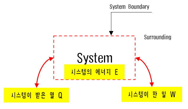 밀폐시스템의 에너지평형