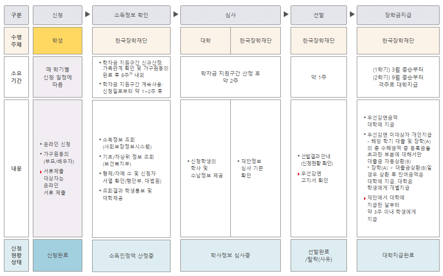 국가장학금 지원절차