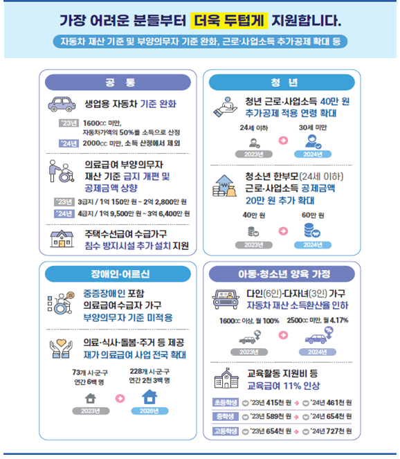  기초생활보장 지원금 최대 21만 3천원 오릅니다!(13%↑)