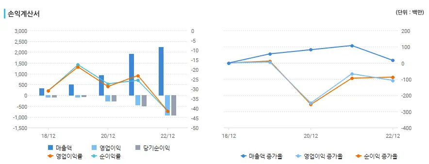 미국주식 로블록스 손익계산서