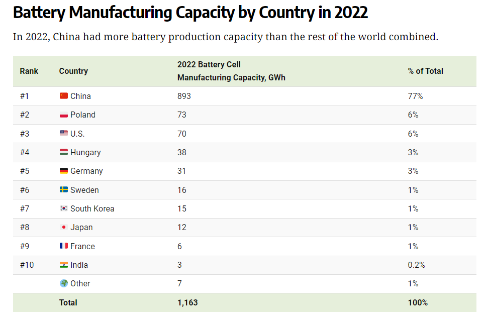 글로벌 배터리 생산 capa 상위 10개국