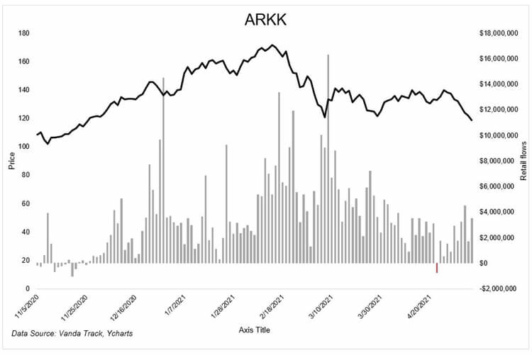ARKK의-주가와-ARKK로의-retail-investor의-자금흐름을-나타낸-그림