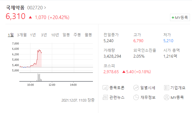  (002720)국제약품 주가전망 국제약품 비아그라 치매치료제 가능성