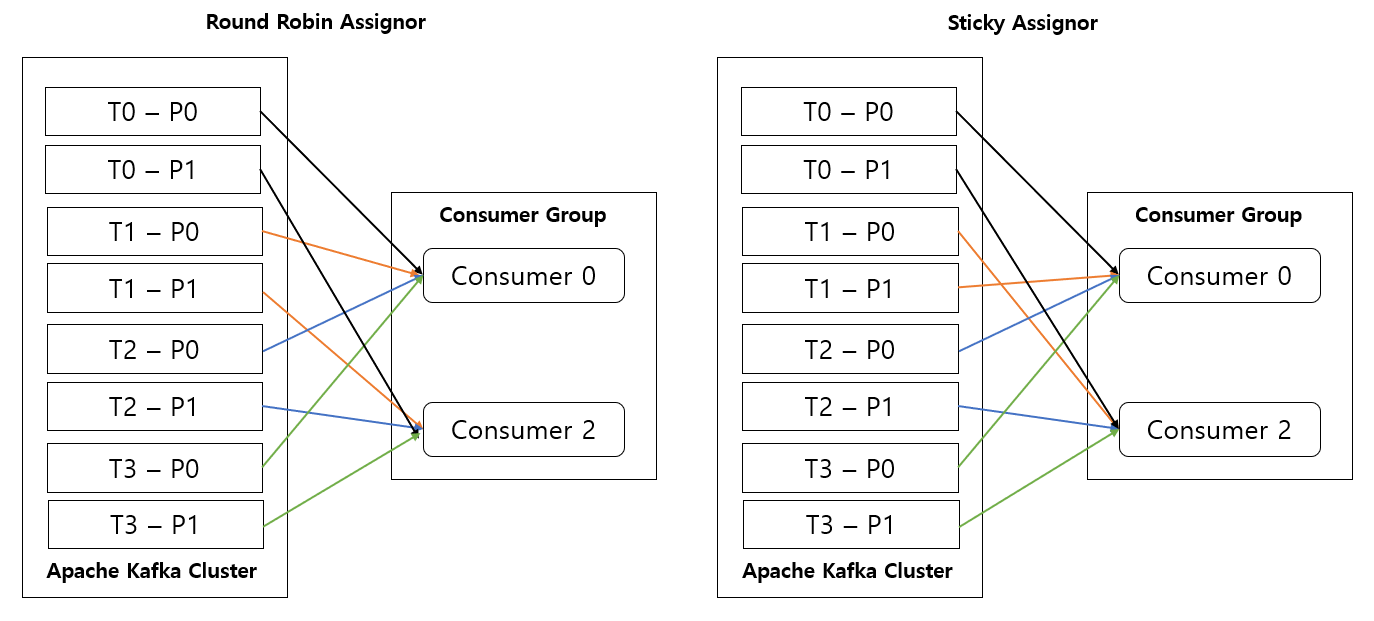 [Kafka] Partition Assignment Strategy DevLogs